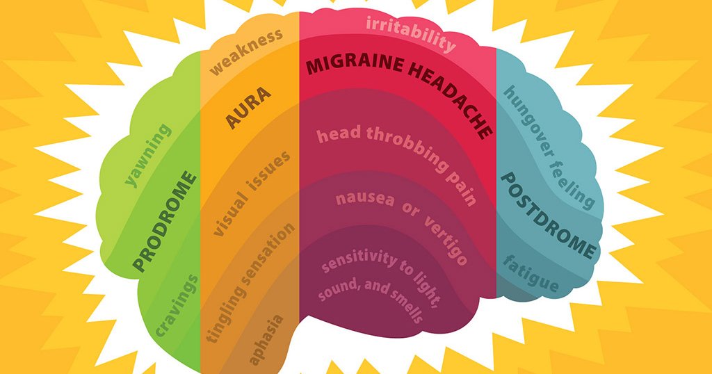 migraine stages