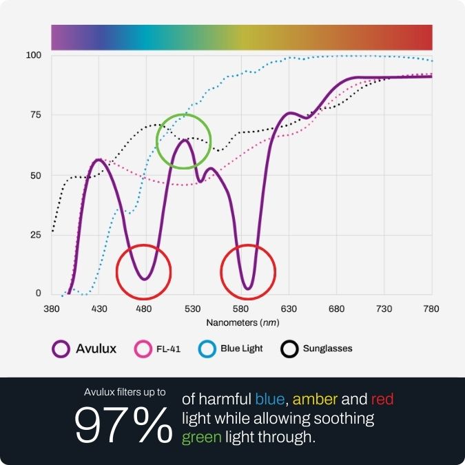 Migraine Glasses, Avulux vs. TheraSpecs, Avulux-Spectral-Curve-Compared-To-Other-Lens-Technologies